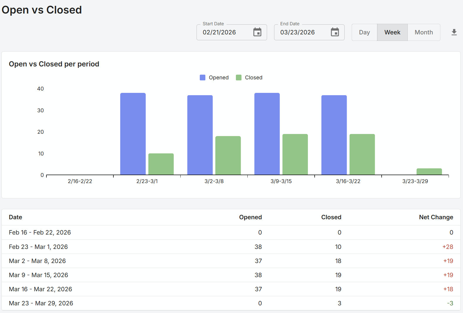 Open vs closed tickets